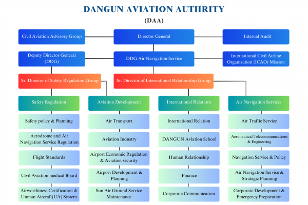 DANGUN Aviation authrity DANGUN Aviation authrity