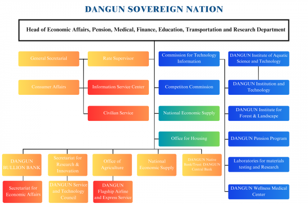 DANGUN SOVEREIGN NATION DANGUN SOVEREIGN NATION