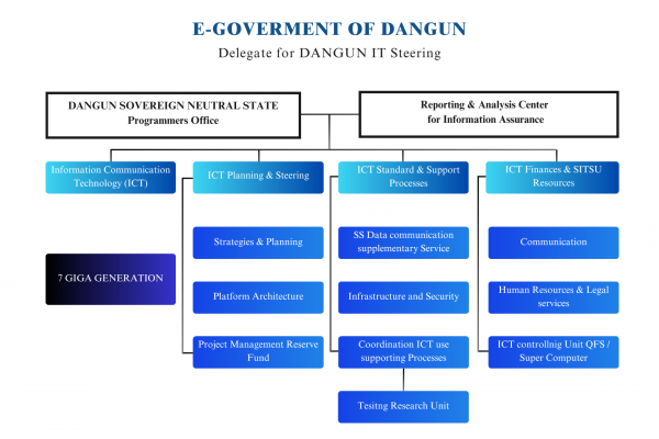 E-Goverment of DanGun
