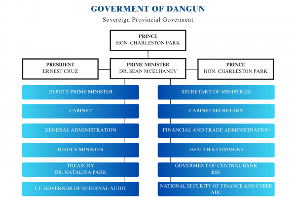 Goverment of dangun 2