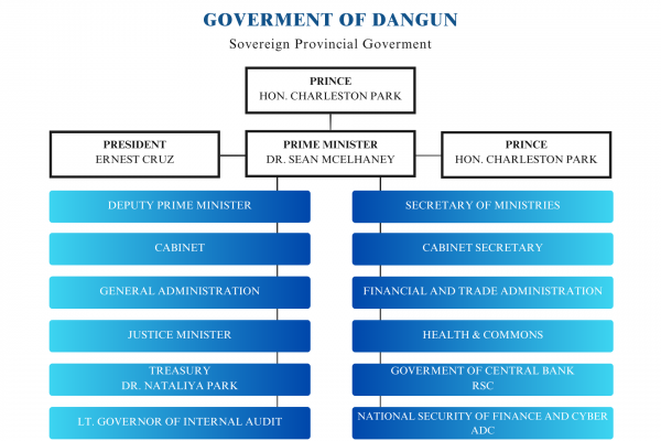 Goverment of dangun Goverment of dangun
